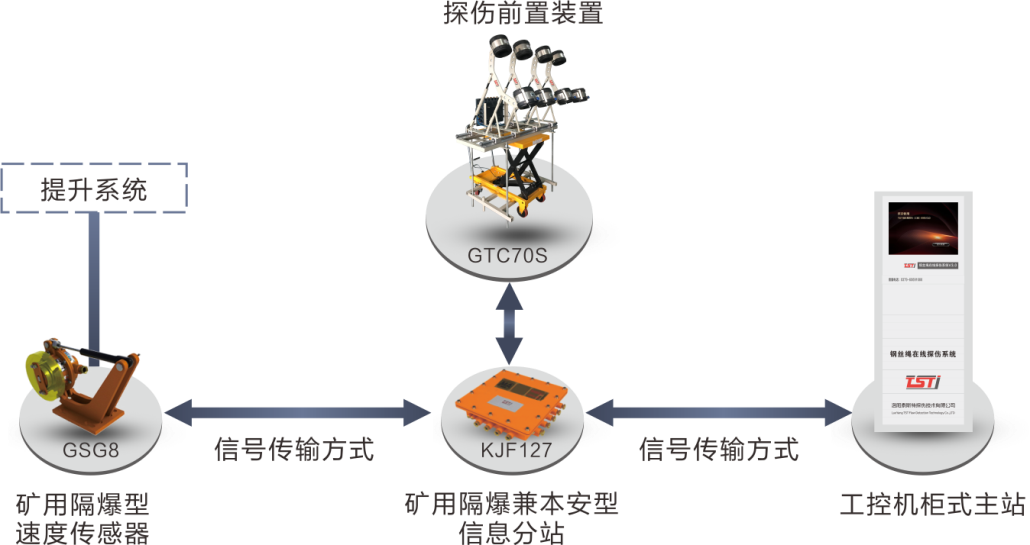 簡(jiǎn)析TST鋼絲繩在線實(shí)時(shí)監(jiān)測(cè)系統(tǒng)，看完受益匪淺！